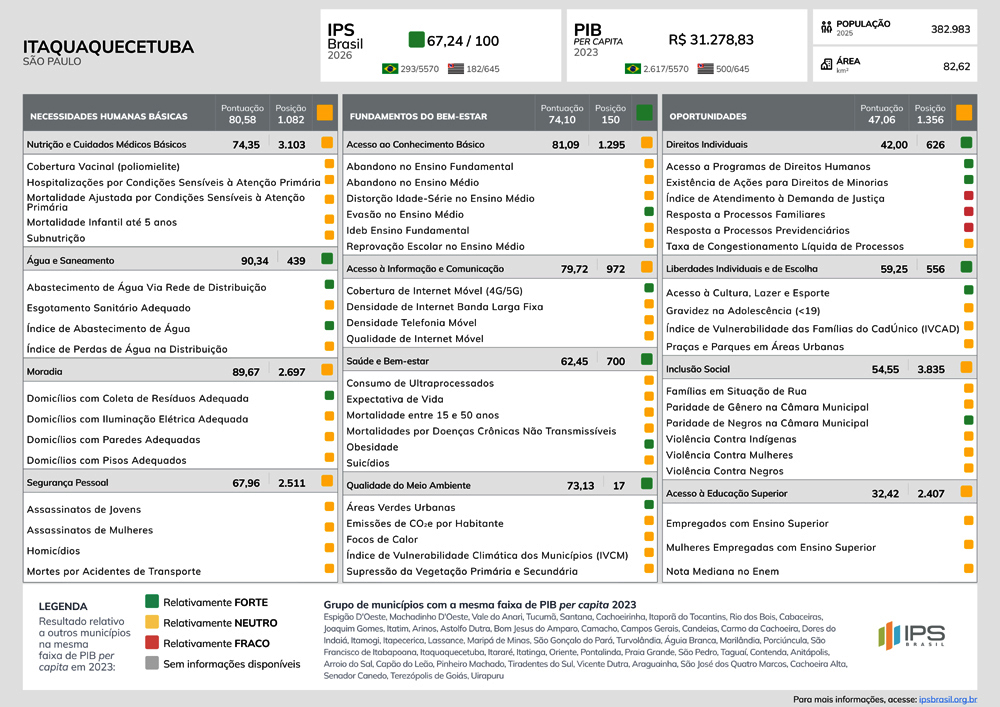 Itaquá entre as 300 cidades com melhor qualidade de vida do Brasil 1
