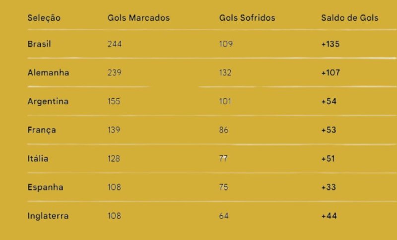 No Ranking das sete seleções que mais marcaram gols nas Copas do Mundo, apenas duas são da América 1