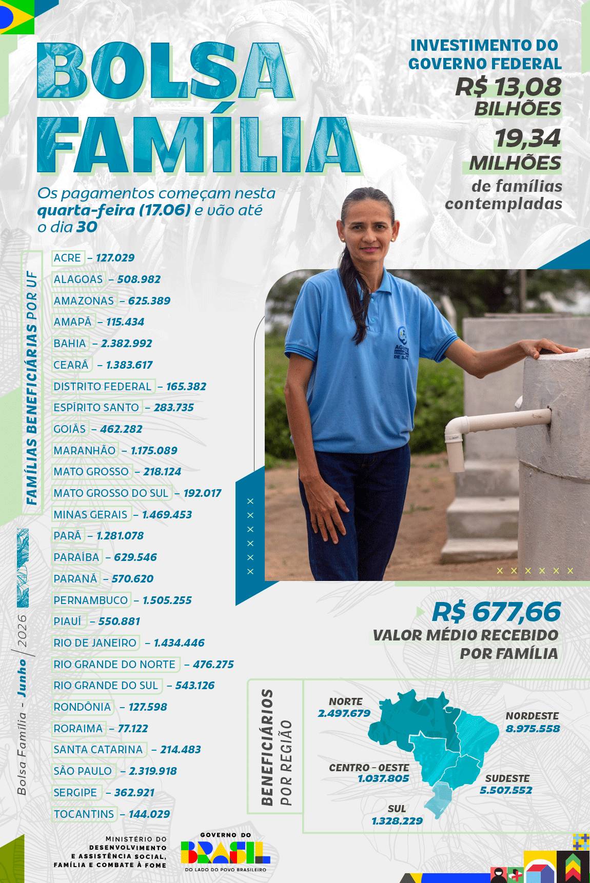 Bolsa Família chega a mais de 2,3 milhões de beneficiários de São Paulo 4 Bolsa Família chega a mais de 2,3 milhões de beneficiários de São Paulo 3