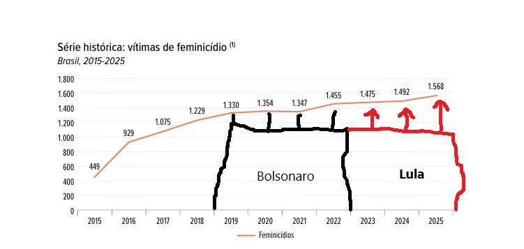 Crime de feminicídio no Brasil bate novo recorde, são quatro anos consecutivos 2 Crime de feminicídio no Brasil bate novo recorde, são quatro anos consecutivos 1